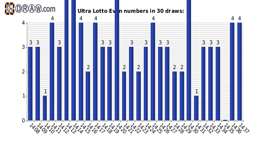 Lotto statistics - even numbers count per draw