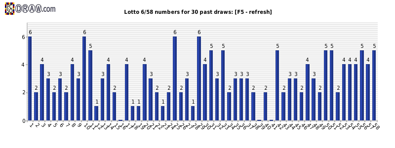 Lotto frequency graph