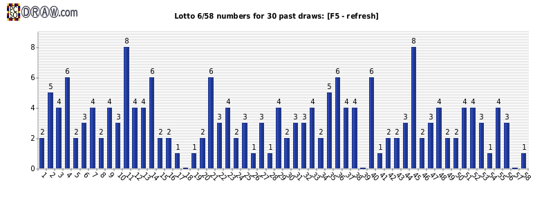 Lotto frequency graph