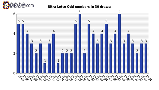 Lotto statistics - odd numbers count per draw