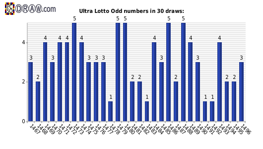 Lotto statistics - odd numbers count per draw