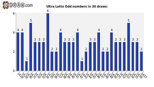 Lotto statistics - odd numbers count per draw