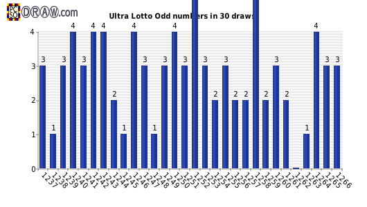 Lotto statistics - odd numbers count per draw