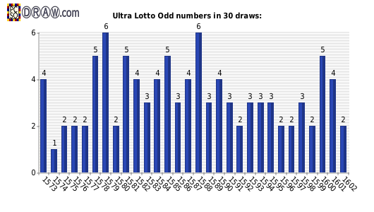 Lotto statistics - odd numbers count per draw