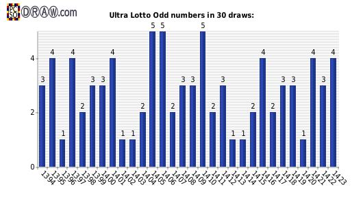 Lotto statistics - odd numbers count per draw