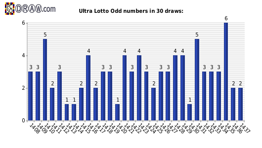 Lotto statistics - odd numbers count per draw