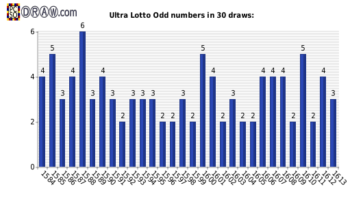 Lotto statistics - odd numbers count per draw