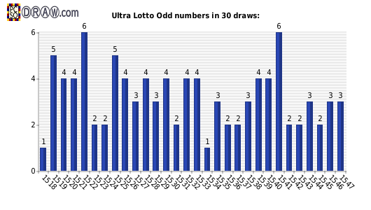 Lotto statistics - odd numbers count per draw
