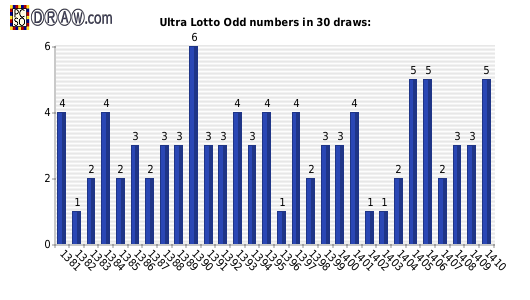 Lotto statistics - odd numbers count per draw