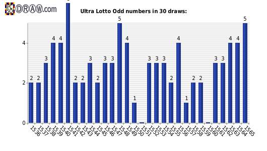 Lotto statistics - odd numbers count per draw