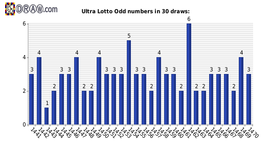 Lotto statistics - odd numbers count per draw