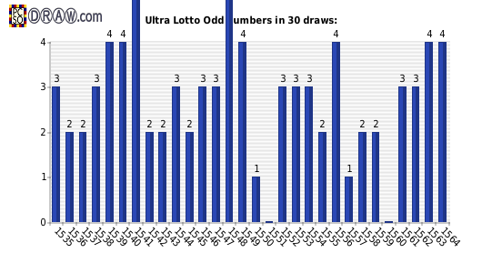 Lotto statistics - odd numbers count per draw