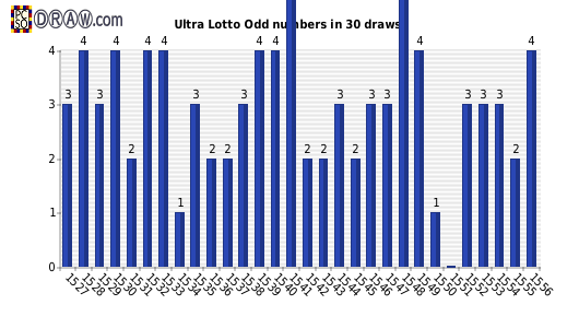 Lotto statistics - odd numbers count per draw