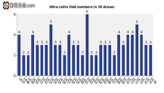 Lotto statistics - odd numbers count per draw