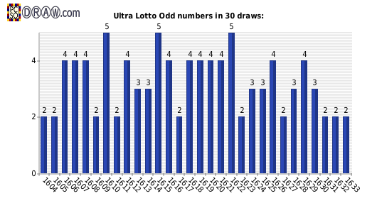 Lotto statistics - odd numbers count per draw