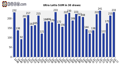 Lotto statistics - sum of numbers