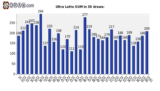 Lotto statistics - sum of numbers