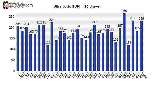 Lotto statistics - sum of numbers