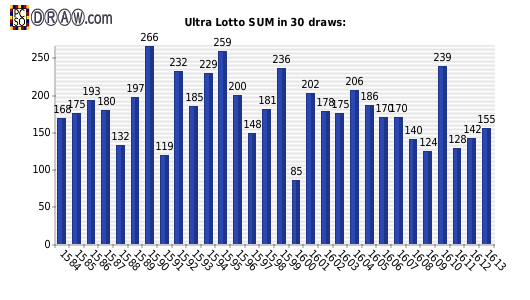 Lotto statistics - sum of numbers