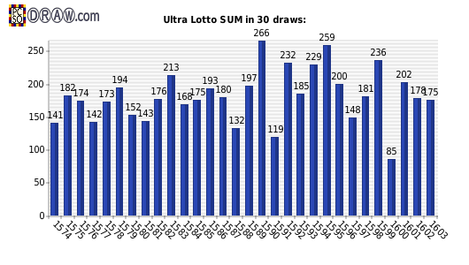 Lotto statistics - sum of numbers