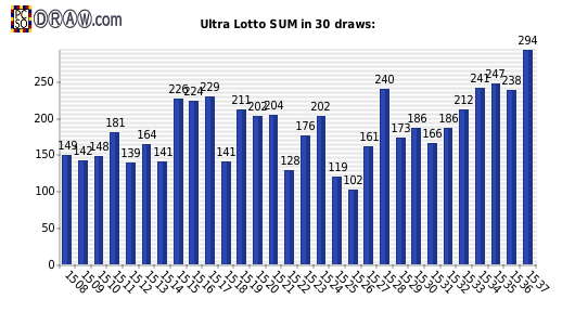Lotto statistics - sum of numbers
