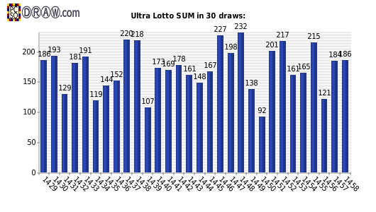 Lotto statistics - sum of numbers