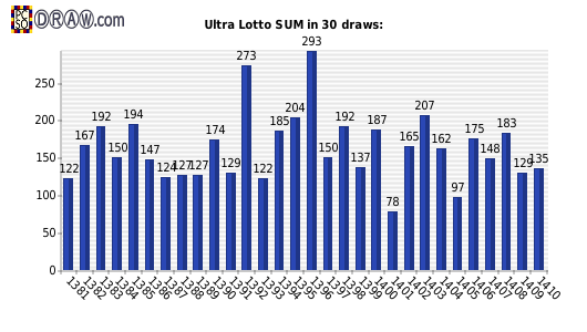 Lotto statistics - sum of numbers