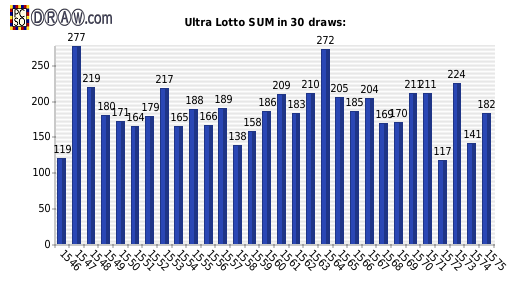 Lotto statistics - sum of numbers
