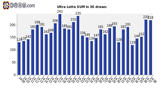 Lotto statistics - sum of numbers