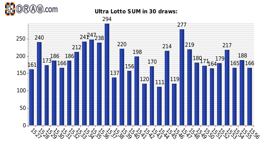 Lotto statistics - sum of numbers