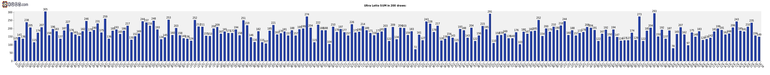 Lotto statistics - sum of numbers
