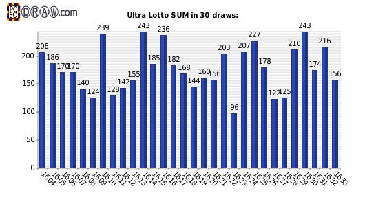 Lotto statistics - sum of numbers