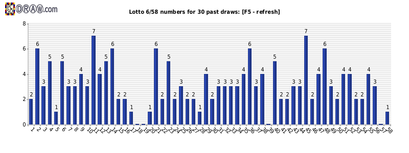 Lotto statistics - frequency