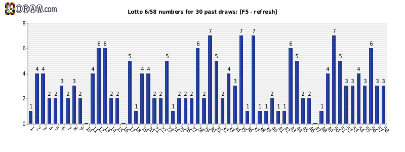 Lotto statistics - frequency