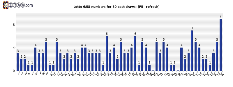 Lotto statistics - frequency