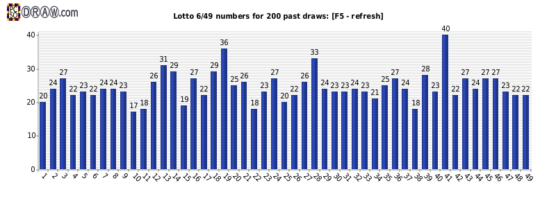 Lotto statistics - frequency