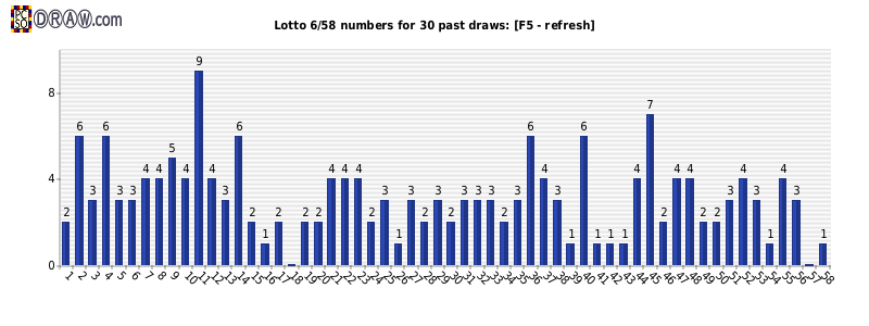 Lotto statistics - frequency