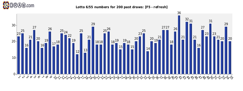 Lotto statistics - frequency
