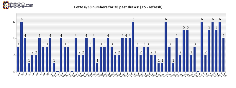 Lotto statistics - frequency
