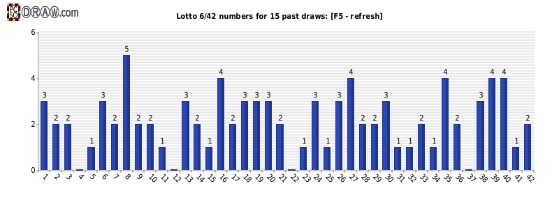 Lotto statistics - frequency