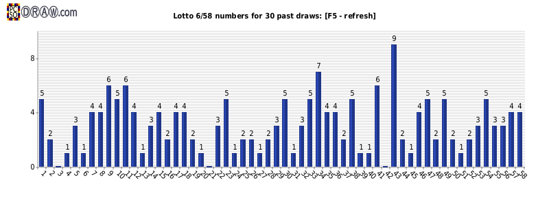 Lotto statistics - frequency