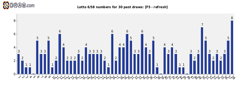 Lotto statistics - frequency