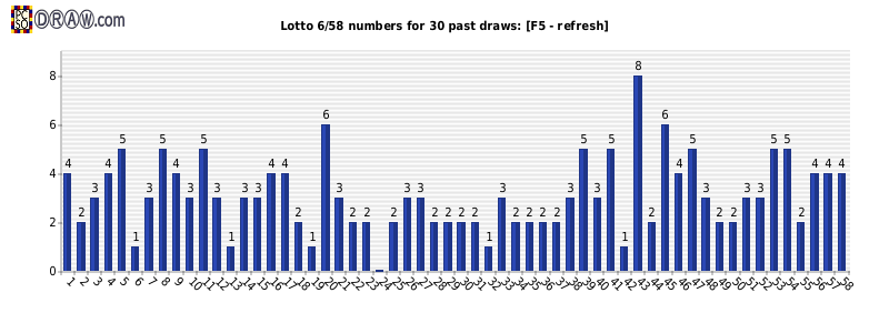 Lotto statistics - frequency