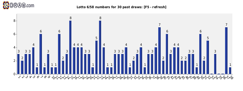 Lotto statistics - frequency