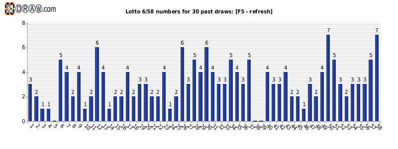Lotto statistics - frequency
