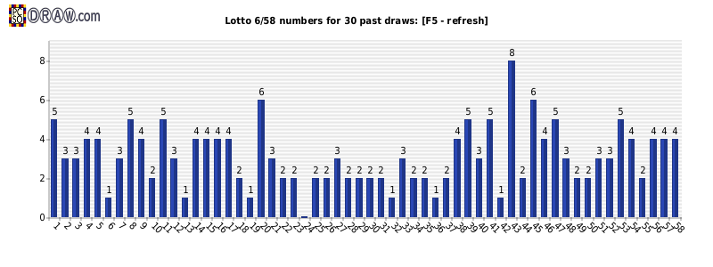 Lotto statistics - frequency