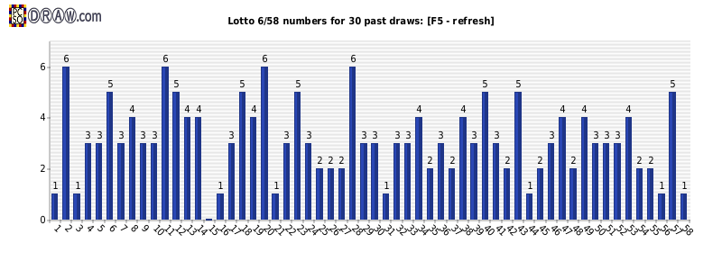 Lotto statistics - frequency
