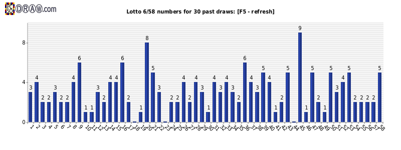Lotto statistics - frequency