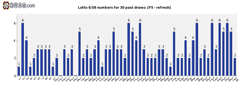 Lotto statistics - frequency
