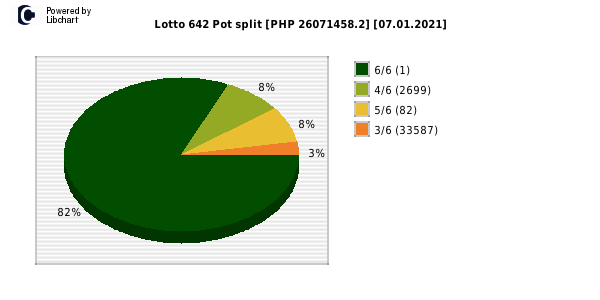 Lotto 6/42 payouts draw nr. 1955 day 07.01.2021